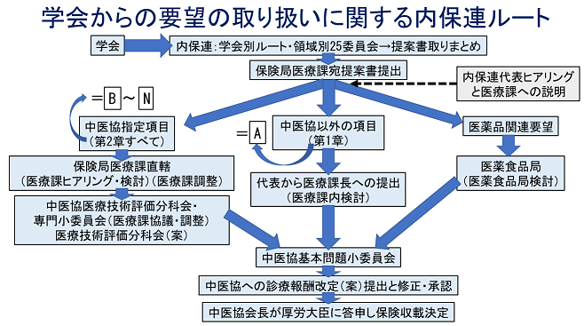 学会からの要望と診療報酬改定の道筋