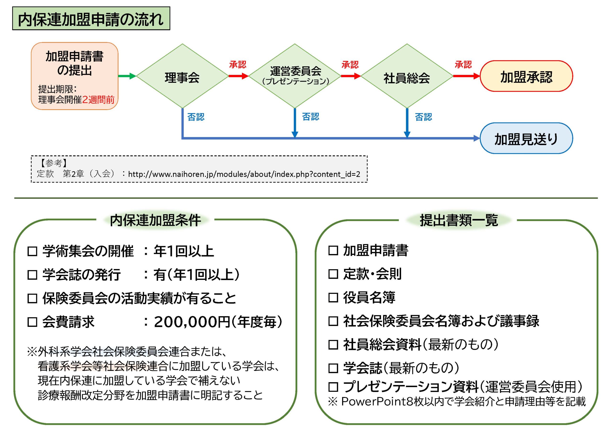 新申請の流れ